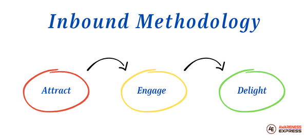 Discover inbound methodology