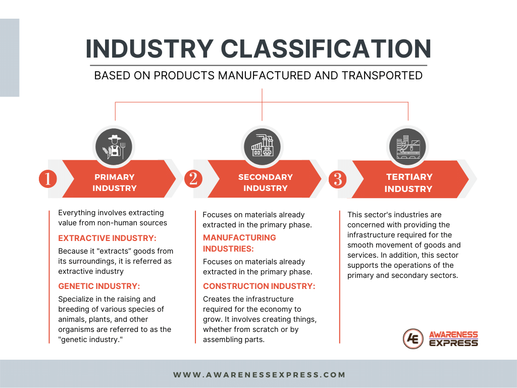 Industry Classification is based on products manufactured and transported